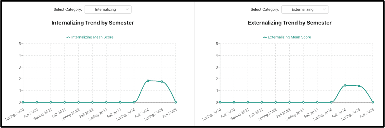 Student wellbeing dashboard group comparison view